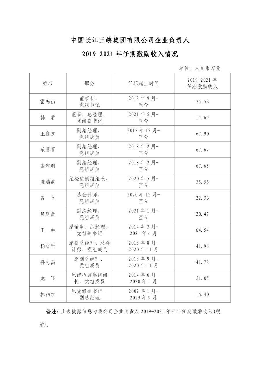 2 中國長江三峽集團(tuán)有限公司企業(yè)負(fù)責(zé)人2019-2021年任期激勵(lì)收入情況 2 中國長江三峽集團(tuán)有限公司企業(yè)負(fù)責(zé)人2019-2021年任期激勵(lì)收入情況